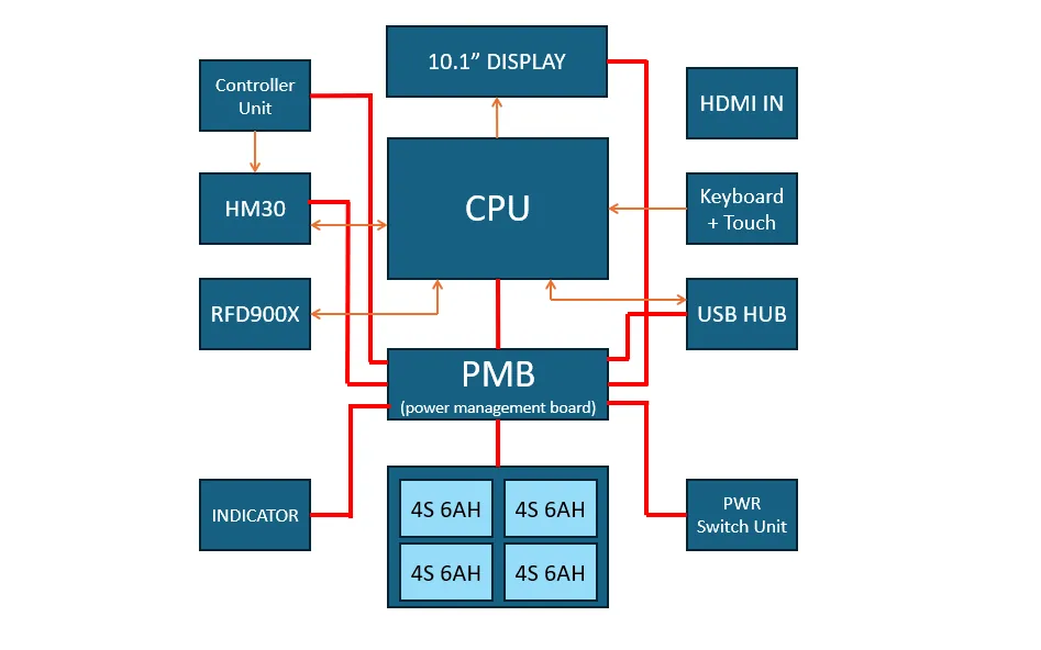 Portable GCS block diagram