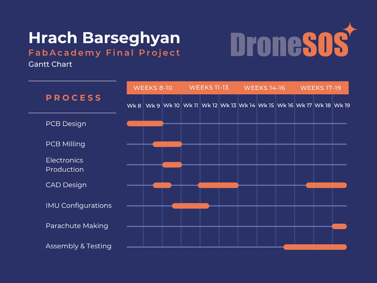 Gantt Chart