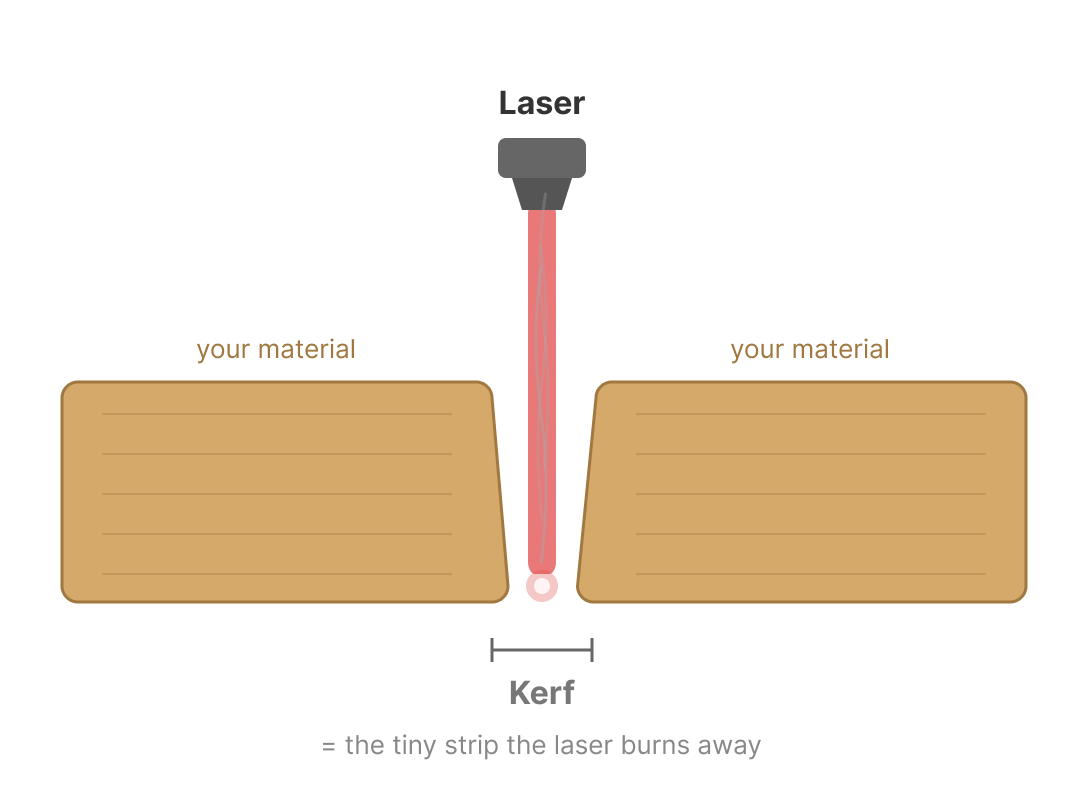 kerf