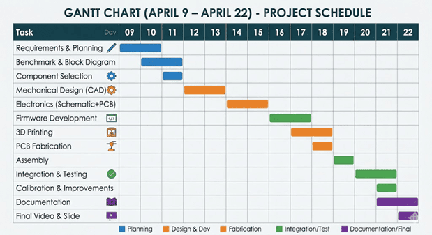 ReFil project Gantt chart showing development timeline
