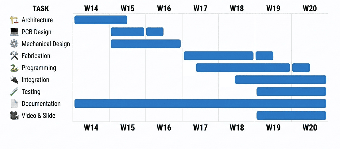 Project Gantt chart