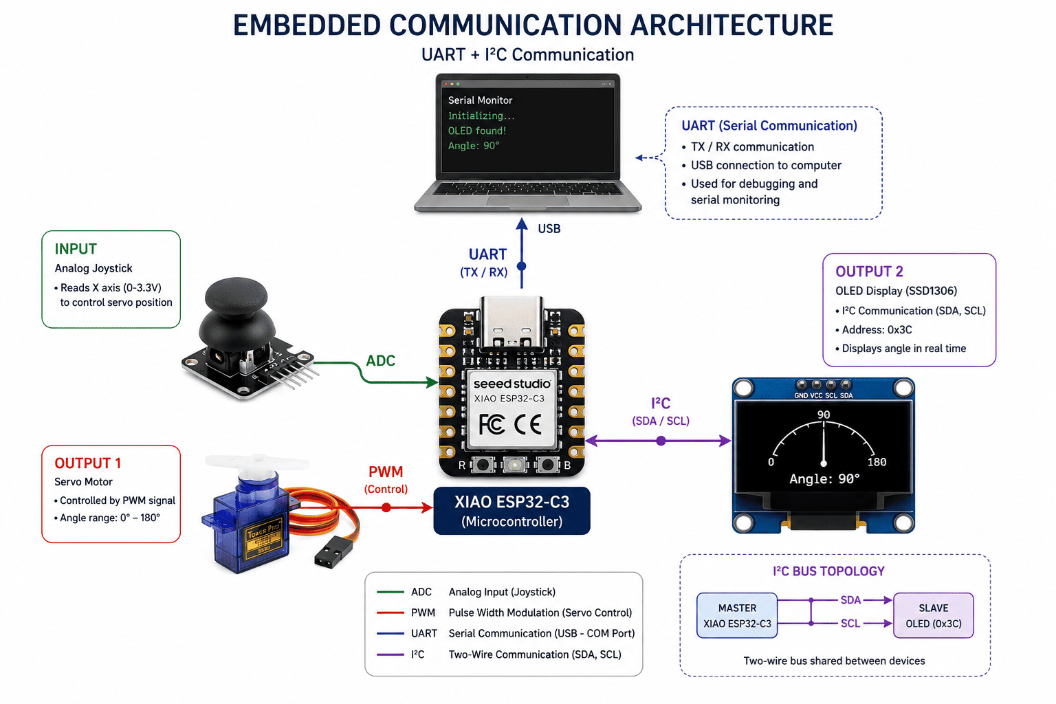 Communication architecture diagram