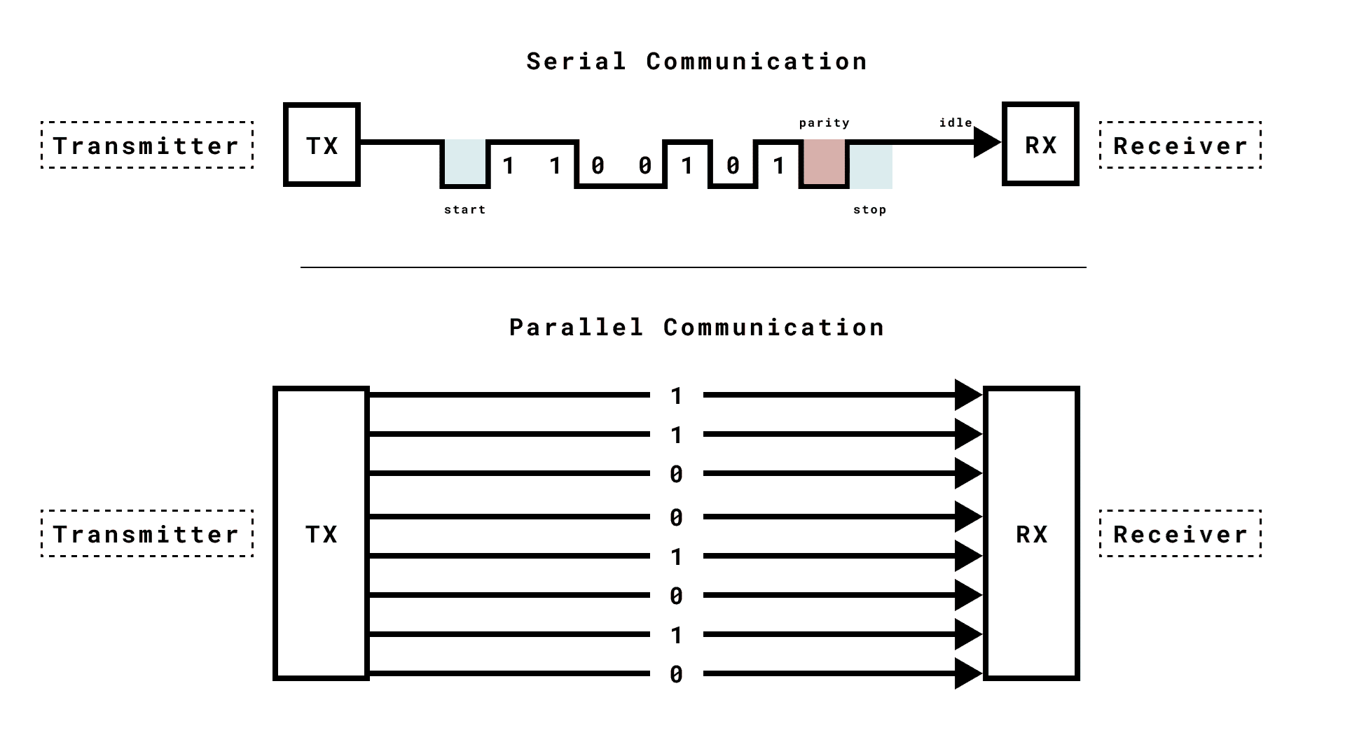 UART communication between computer and microcontroller