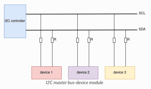 I2C communication bus with SDA and SCL lines