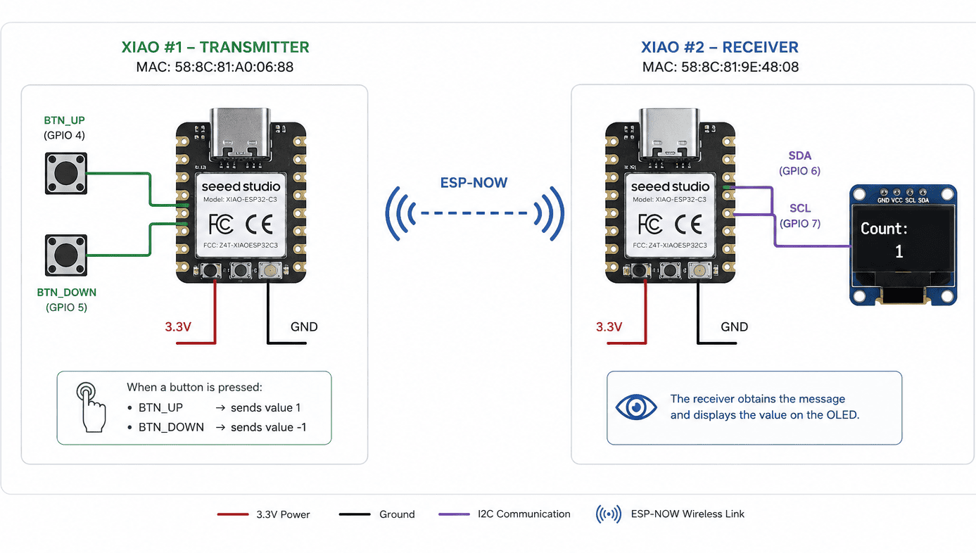 ESP-NOW communication between two XIAO ESP32-C3 boards