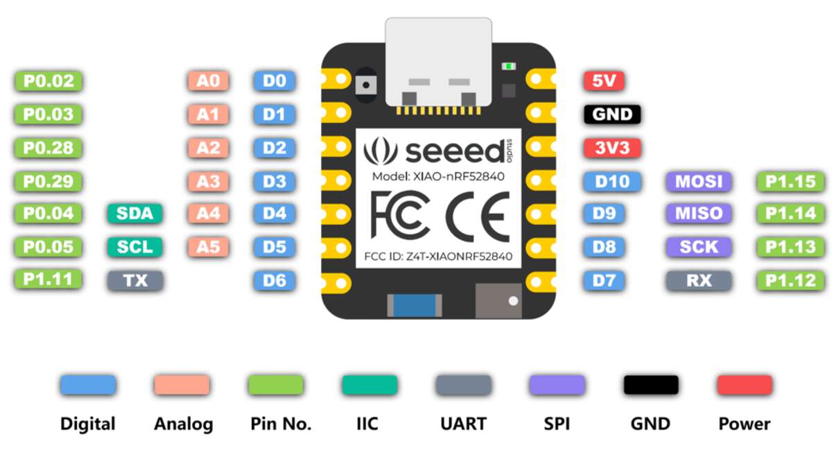 nRF52840pinout