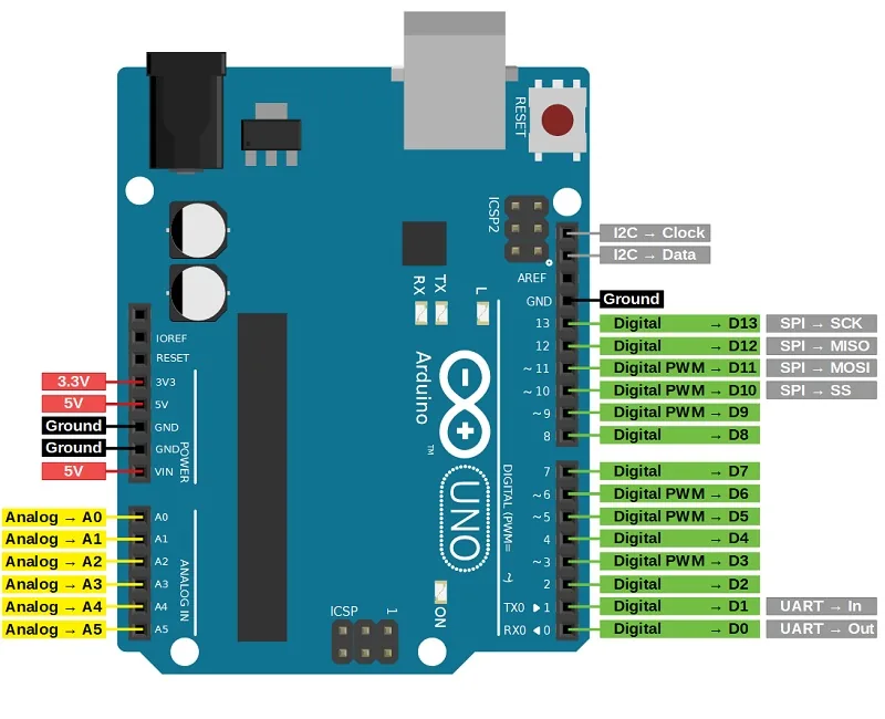 Arduino Uno pin configuration overview
