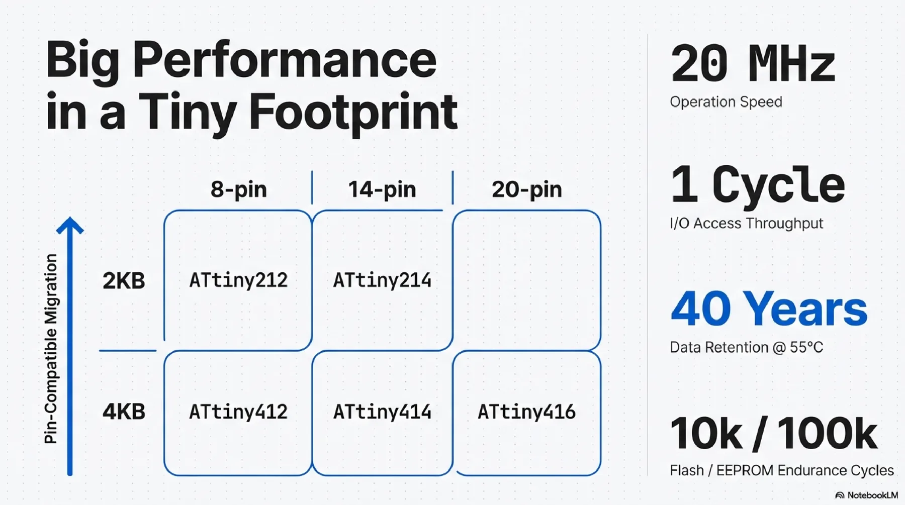 ATtiny412 presentation slide 2