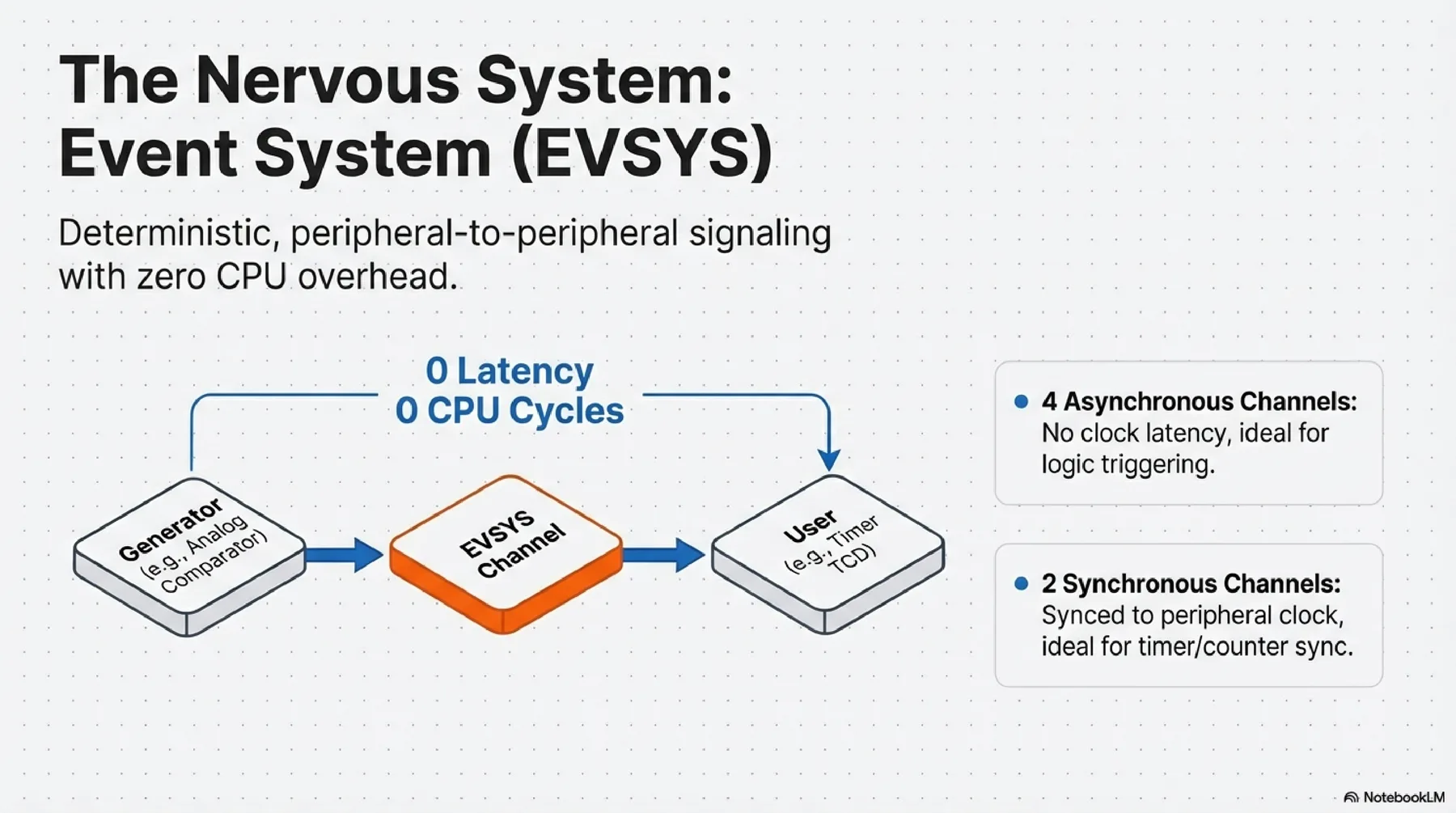 ATtiny412 presentation slide 7
