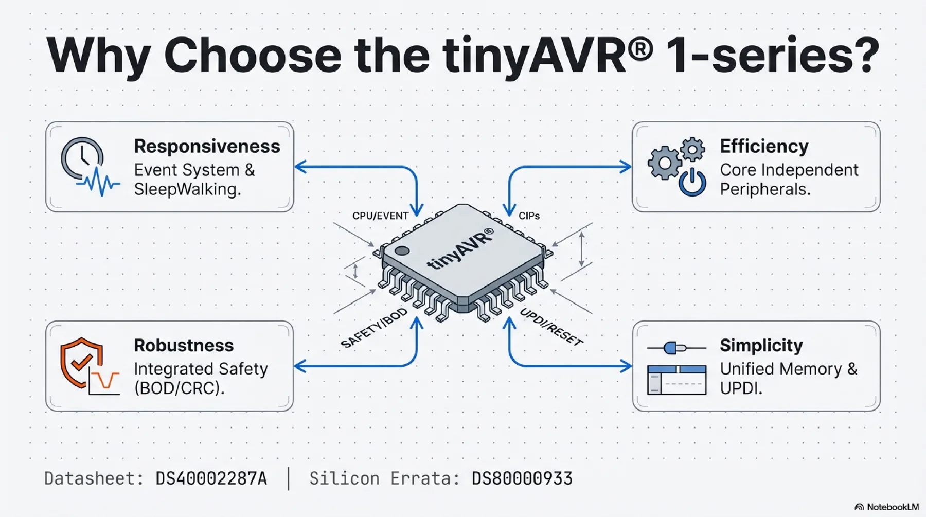 ATtiny412 presentation slide 15