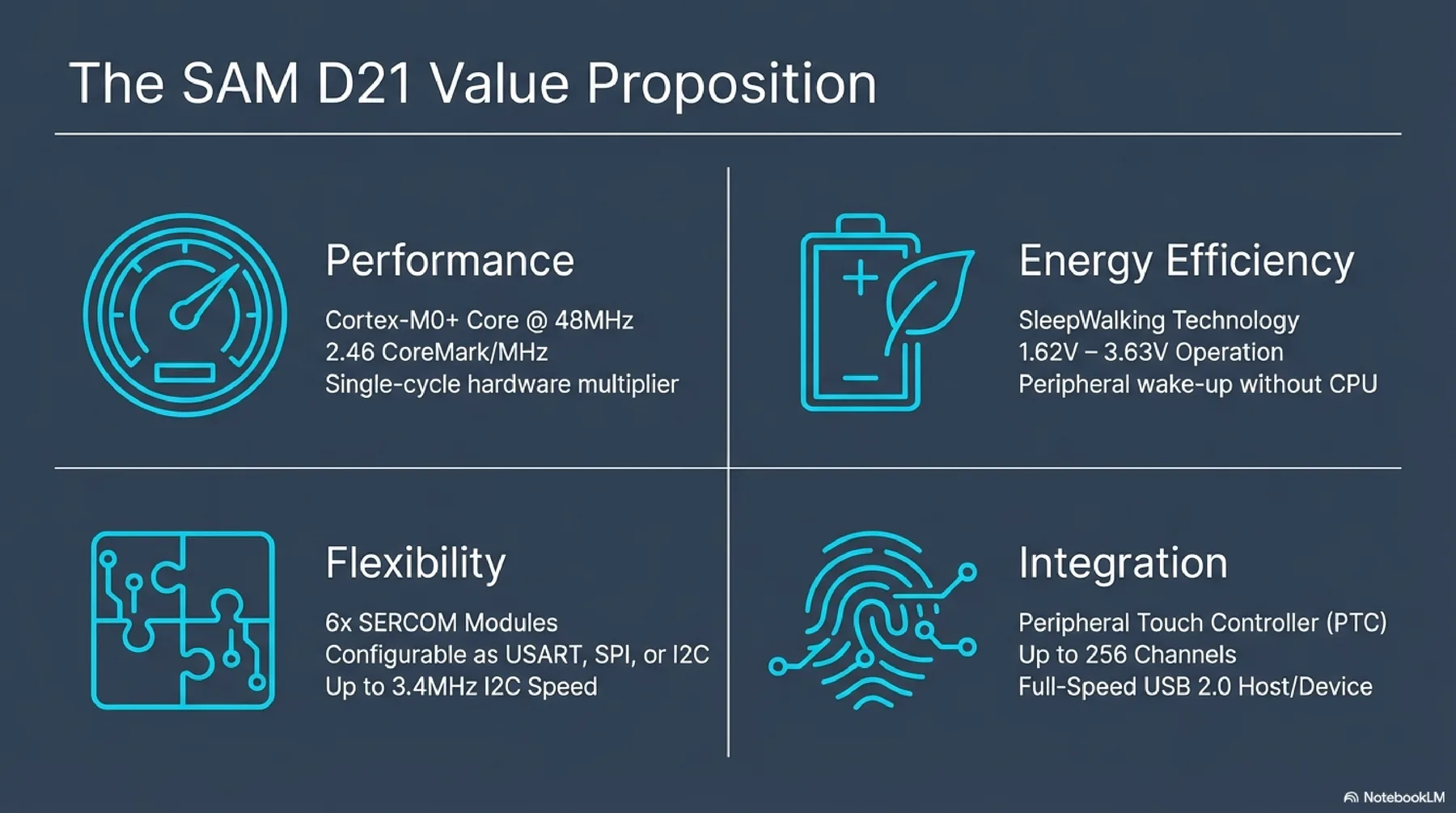 SAMD21 presentation slide 2