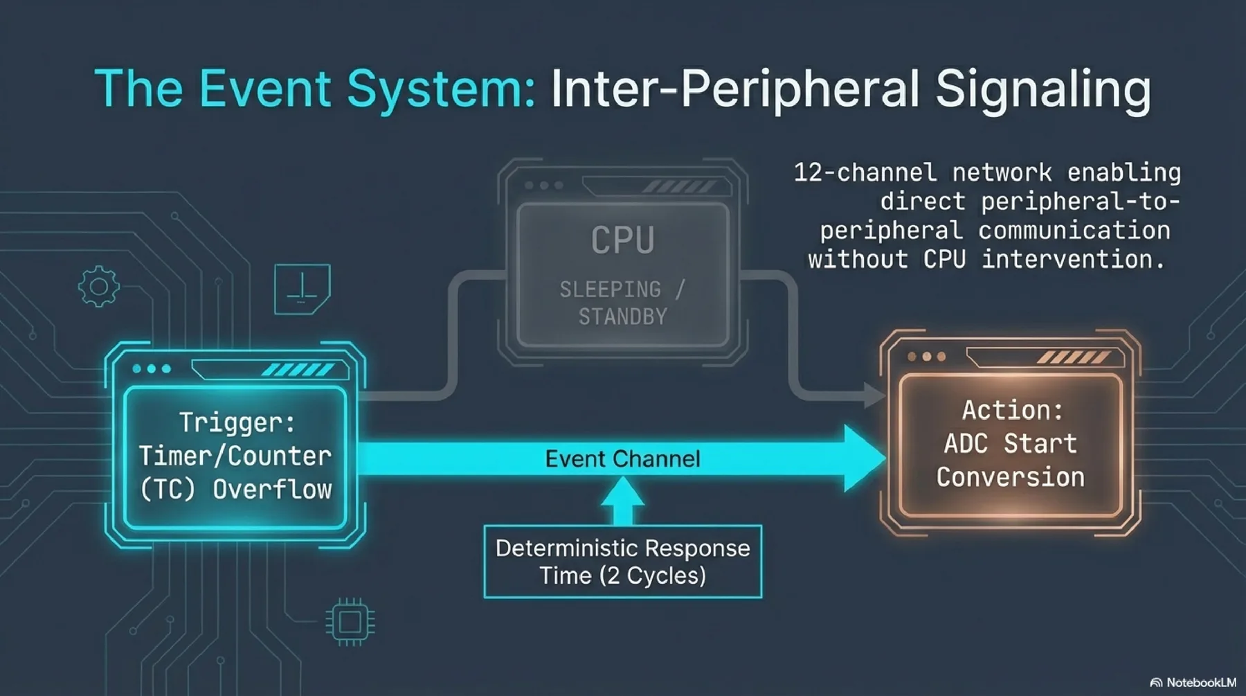 SAMD21 presentation slide 5