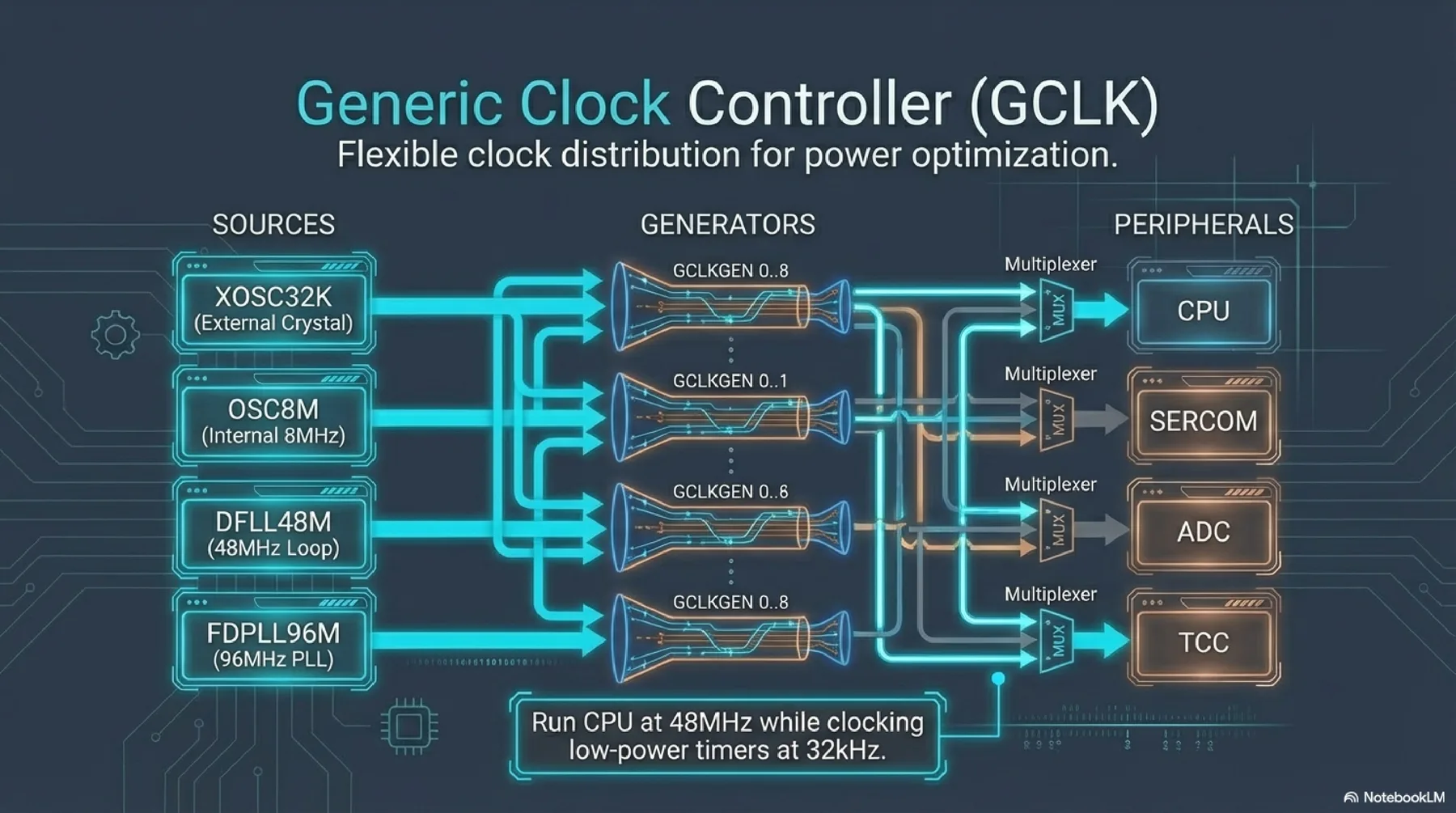SAMD21 presentation slide 7