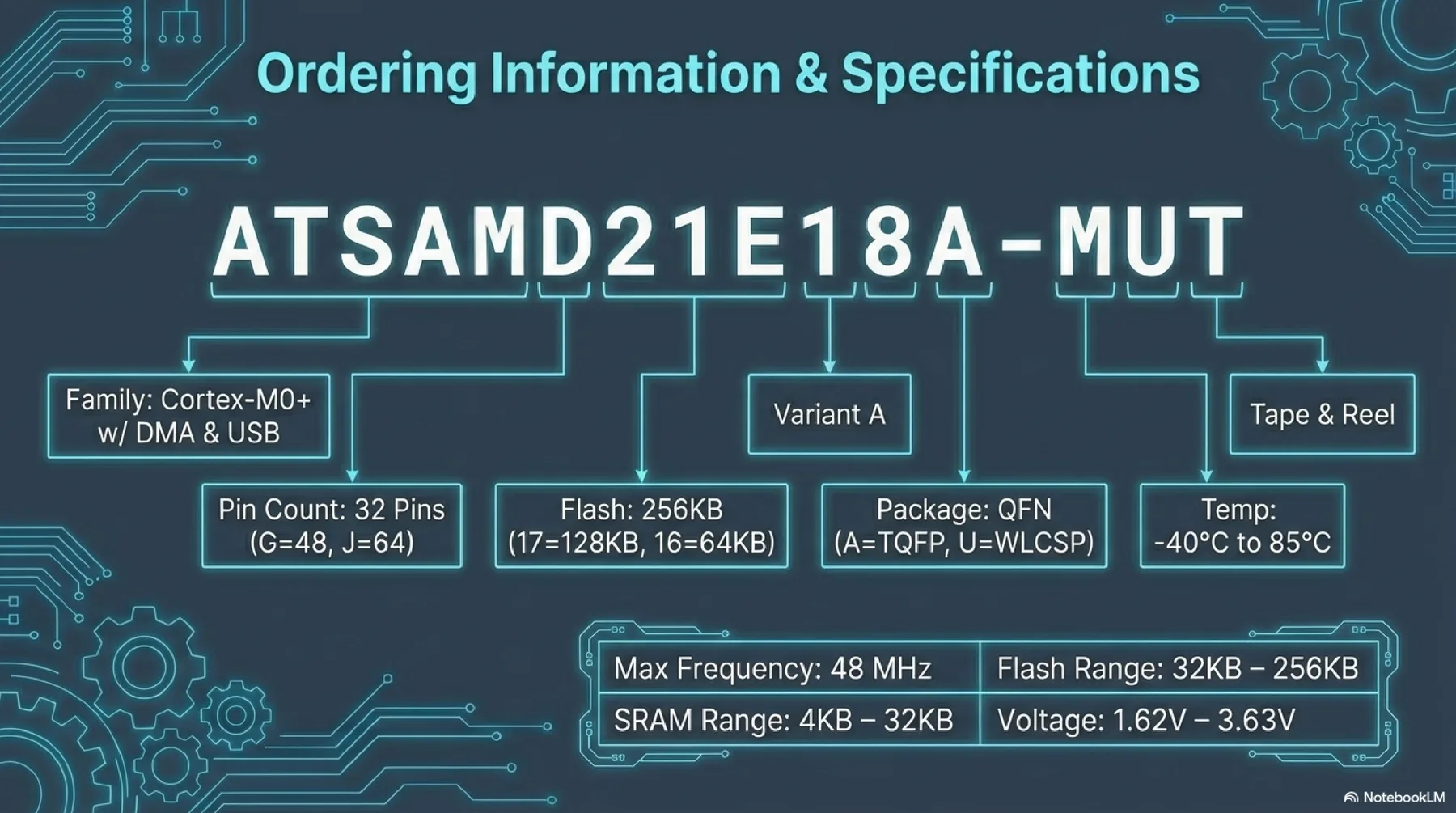 SAMD21 presentation slide 15