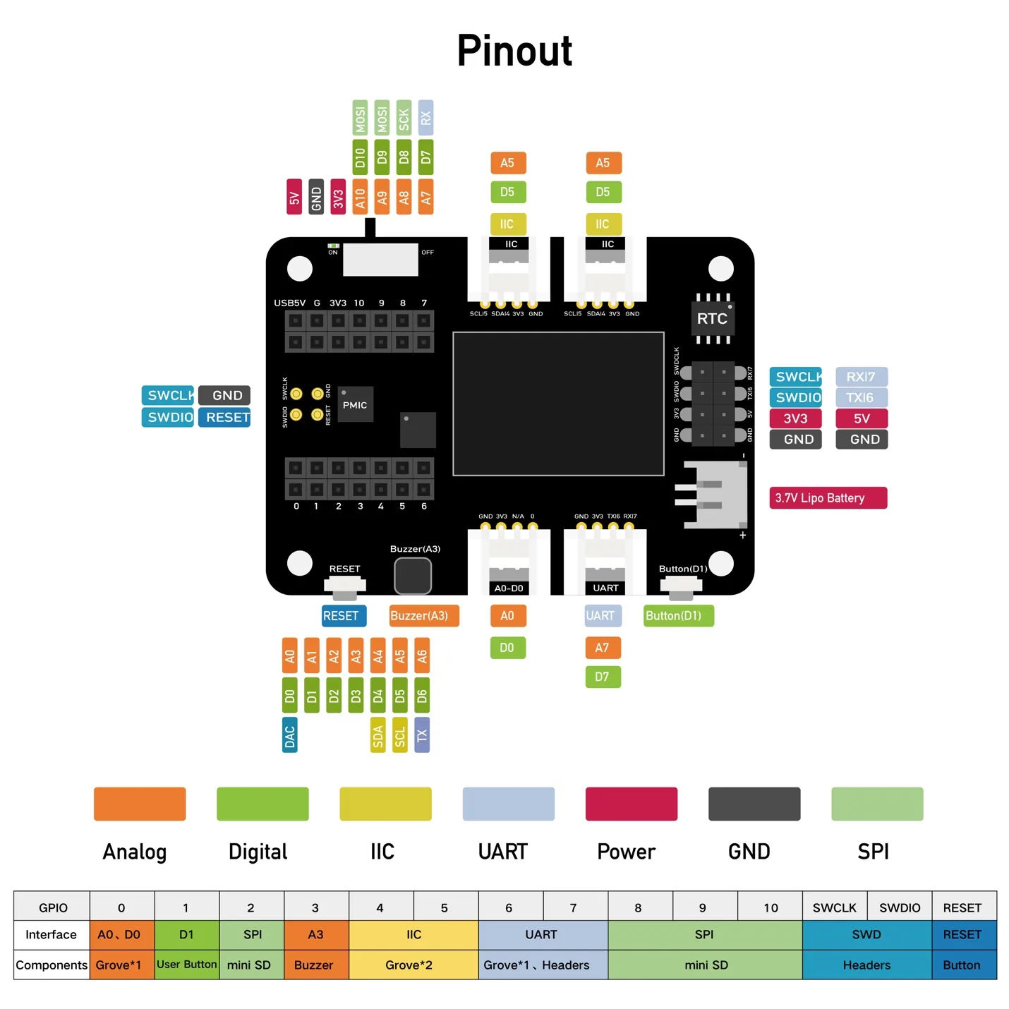 XIAO expansion board pinout