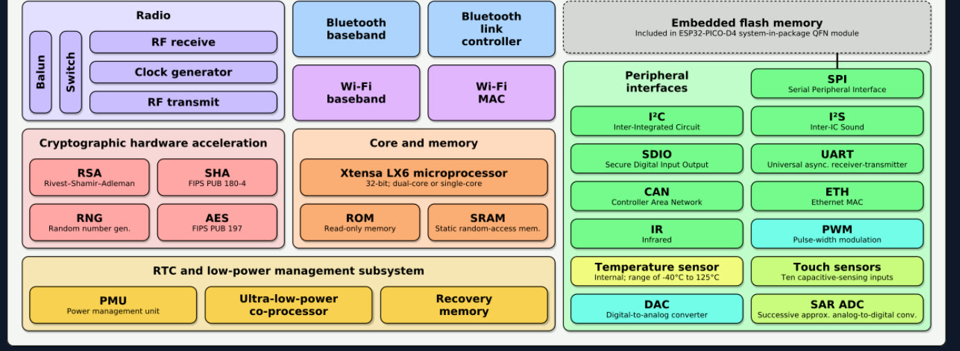 ESP32 block diagram