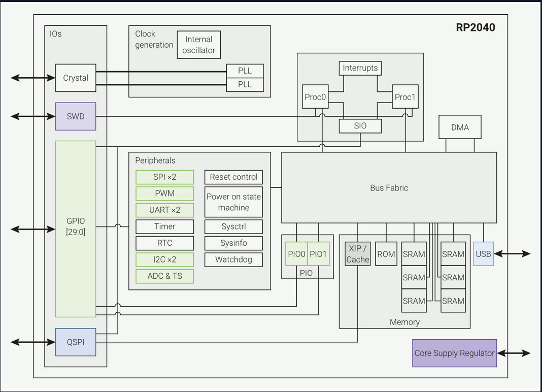 RP2040 block diagram