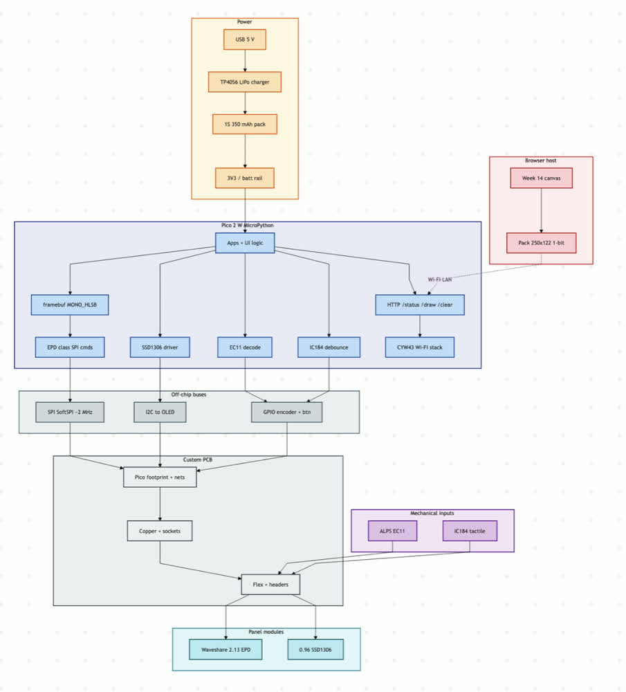 Firmware system diagram — framebuf, EPD driver, and I/O buses