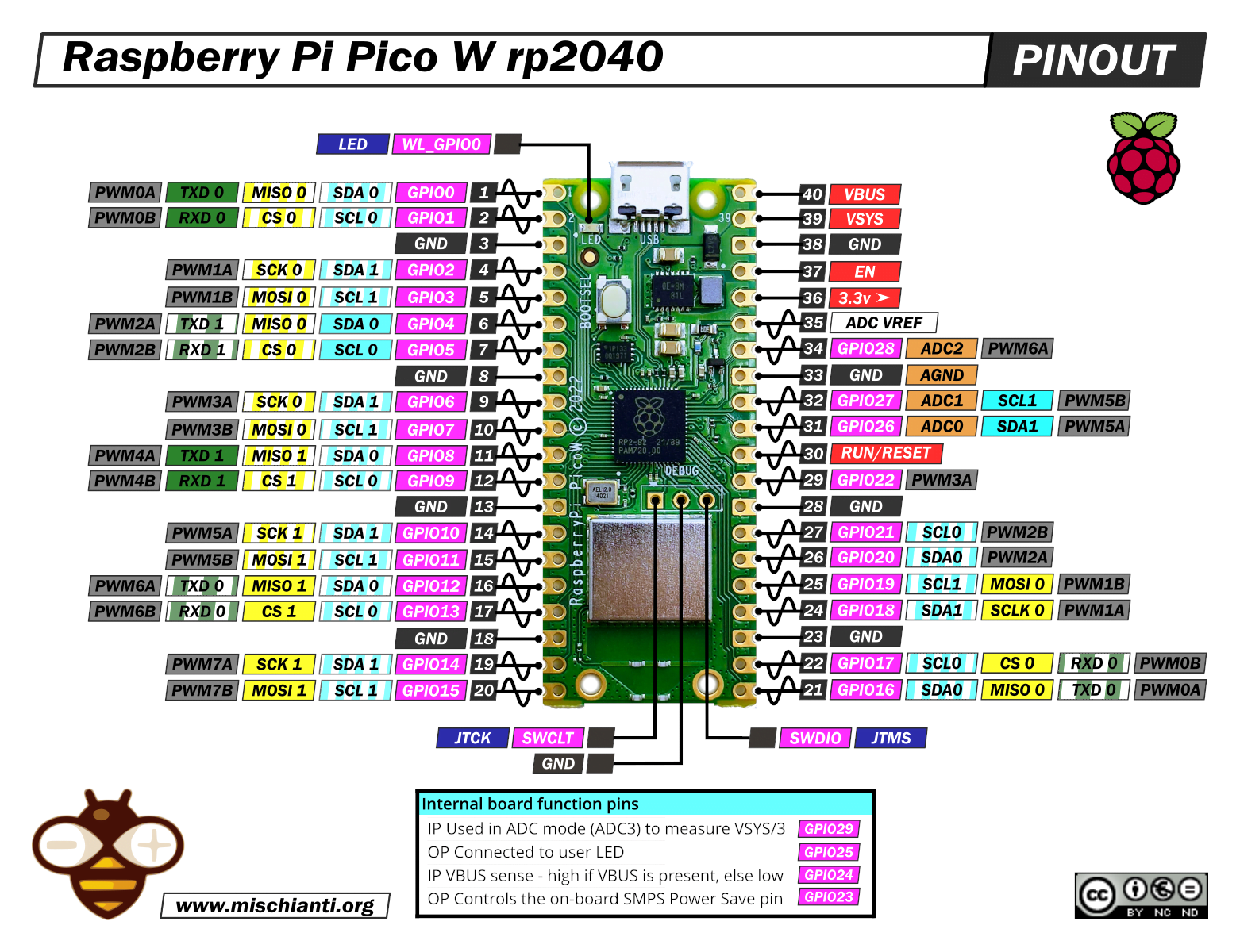 Pico W Hardware Architecture