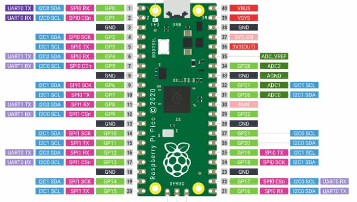 Raspberry Pi Pico Pinouts