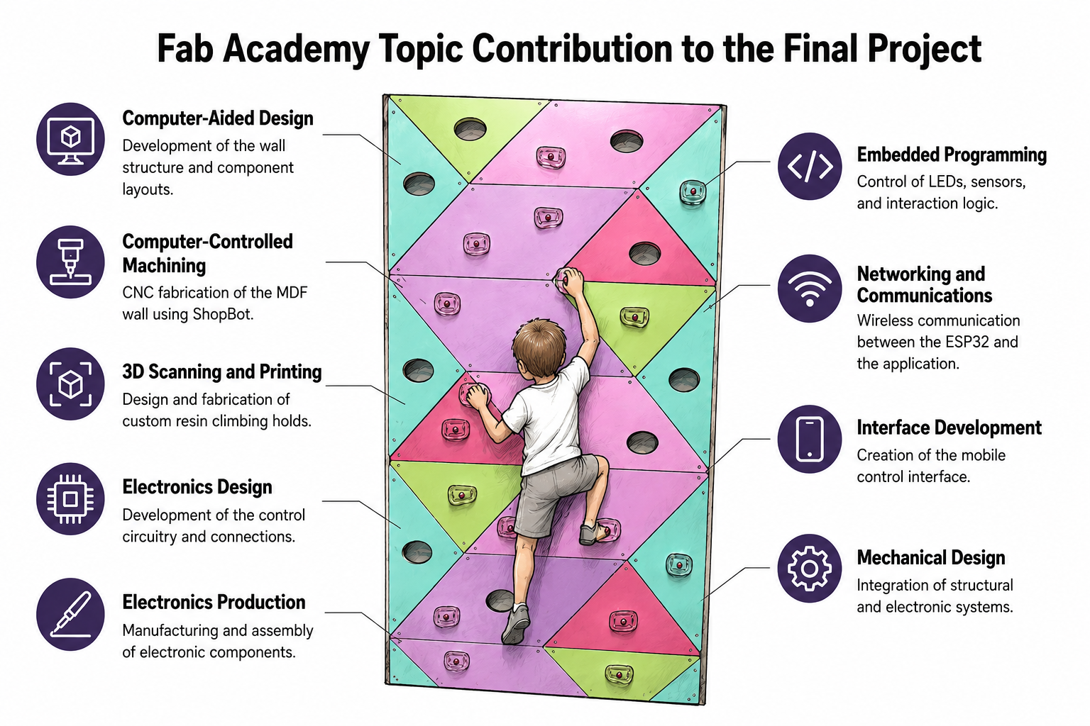 Interactive Climbing Wall