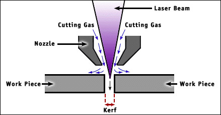 Kerf