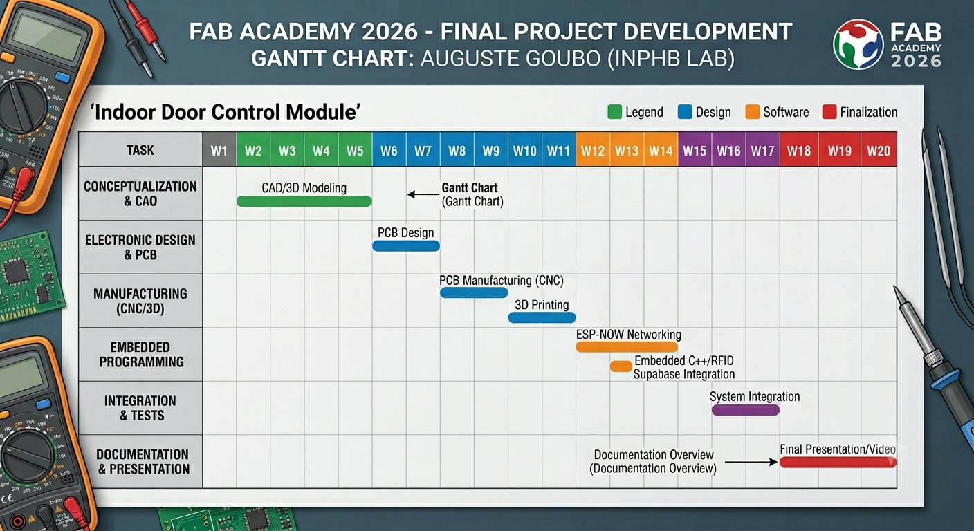 Gantt Chart