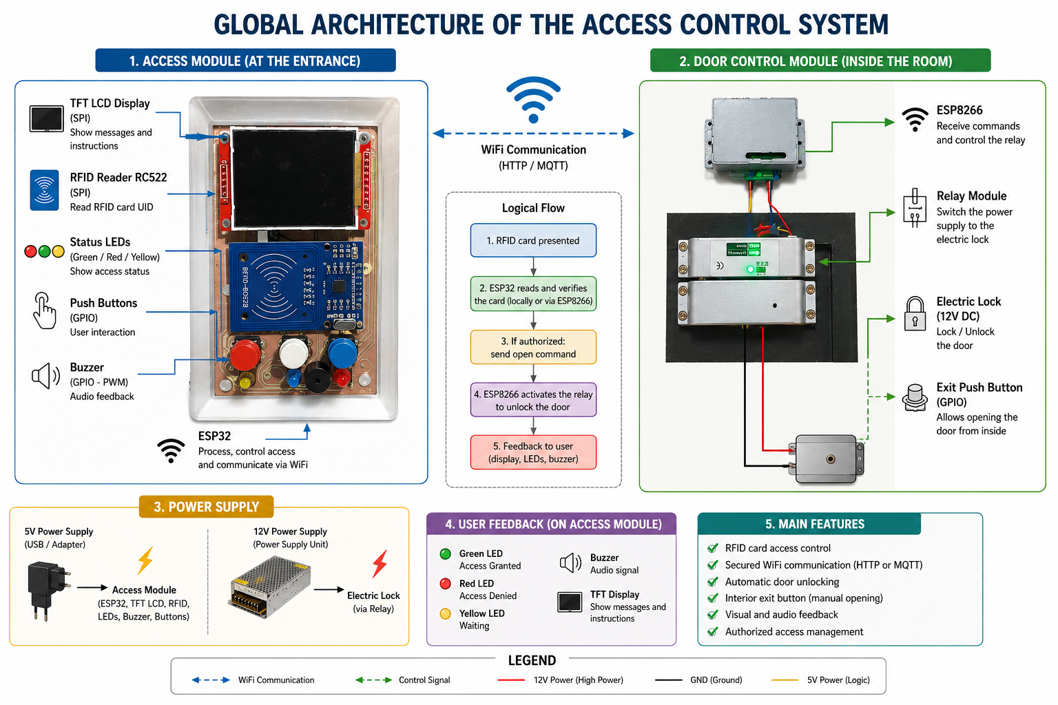 System architecture