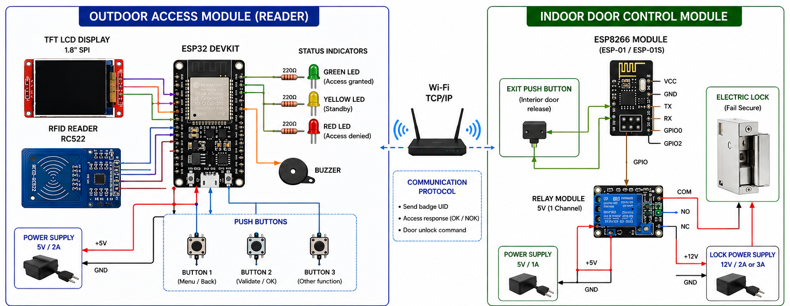 System architecture