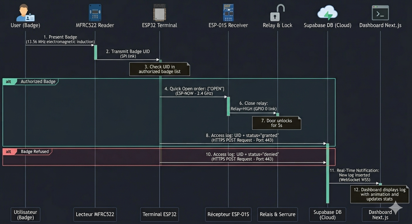 Communication sequence diagram