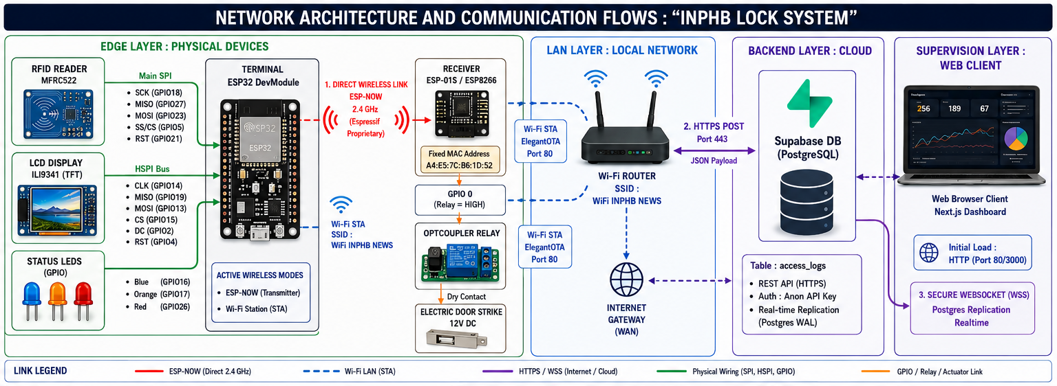 Network architecture diagram