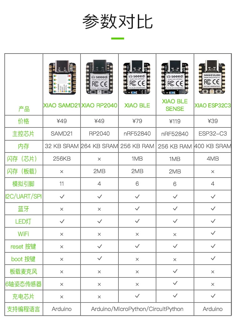 Comparison chart of multiple MCU families and features