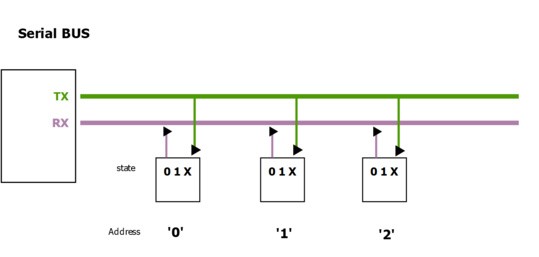 Serial bus communication overview diagram