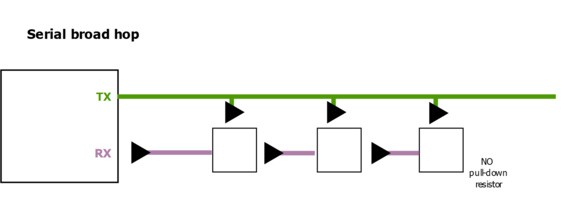 Serial broad hop communication diagram