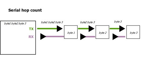 Serial hop count communication diagram