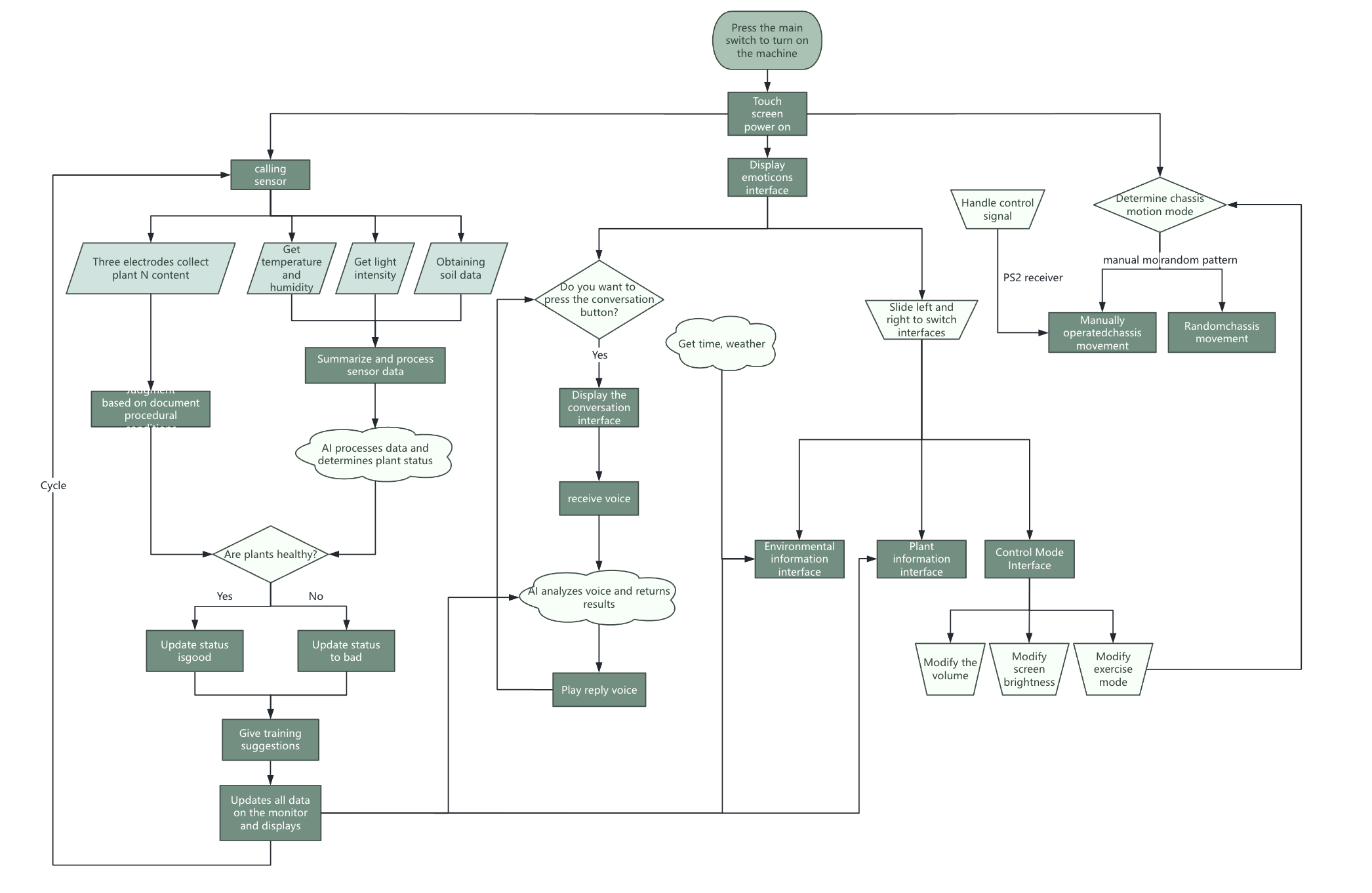 Block diagram of Forest Fairy software logic: sensing, interpretation, motion, UI, and dock status paths