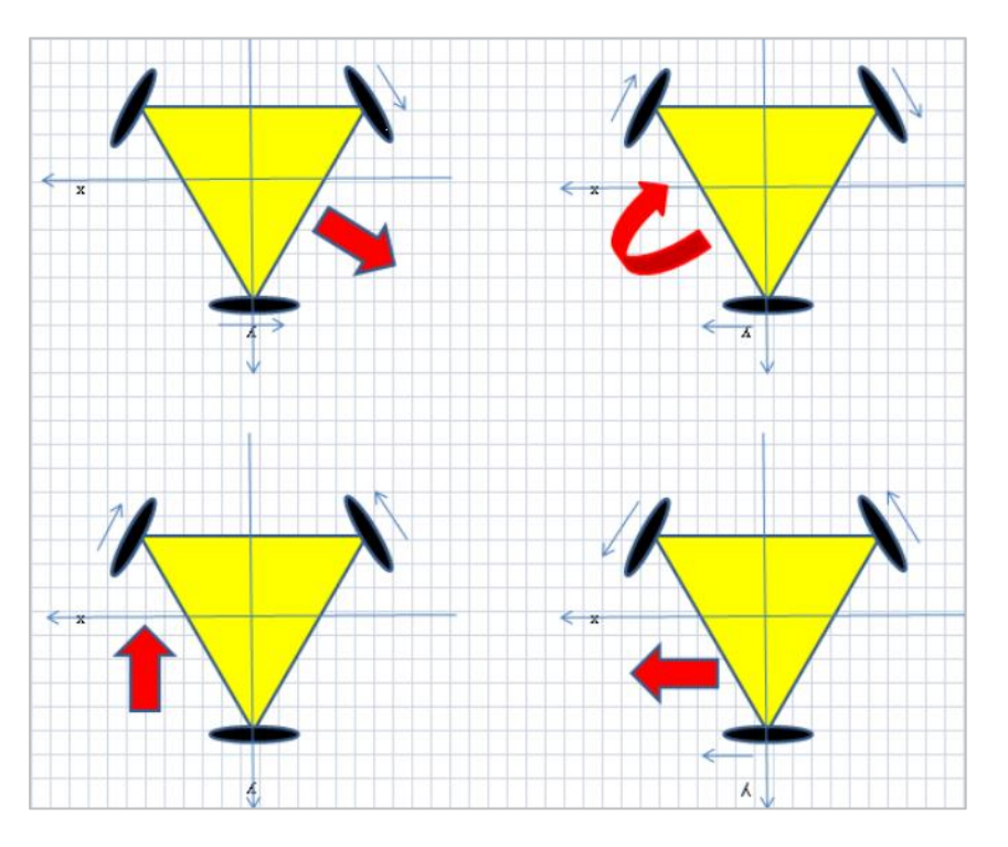 Diagram linking body motion vectors to wheel rotation on a three-omni chassis