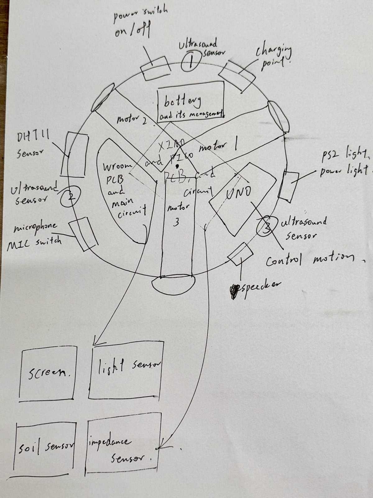 Hand-drawn Forest Fairy packaging sketch showing body, boards, sensors, display, motors, battery, and charging area