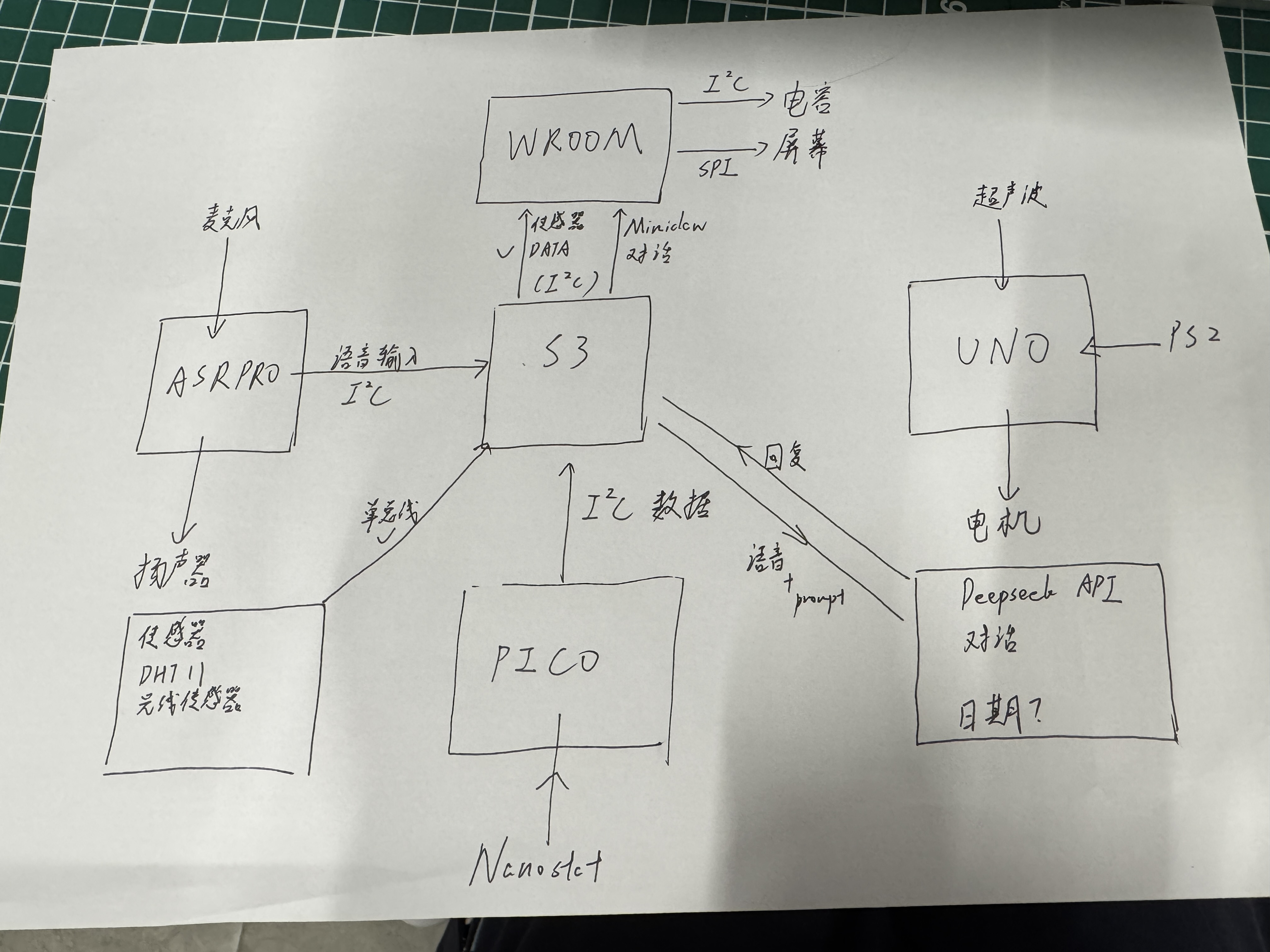 Hand-drawn v1 block diagram: ESP32-S3 hub, ASRPRO voice, WROOM display stack, sensors, Pico impedance, DeepSeek API, and UNO motion island