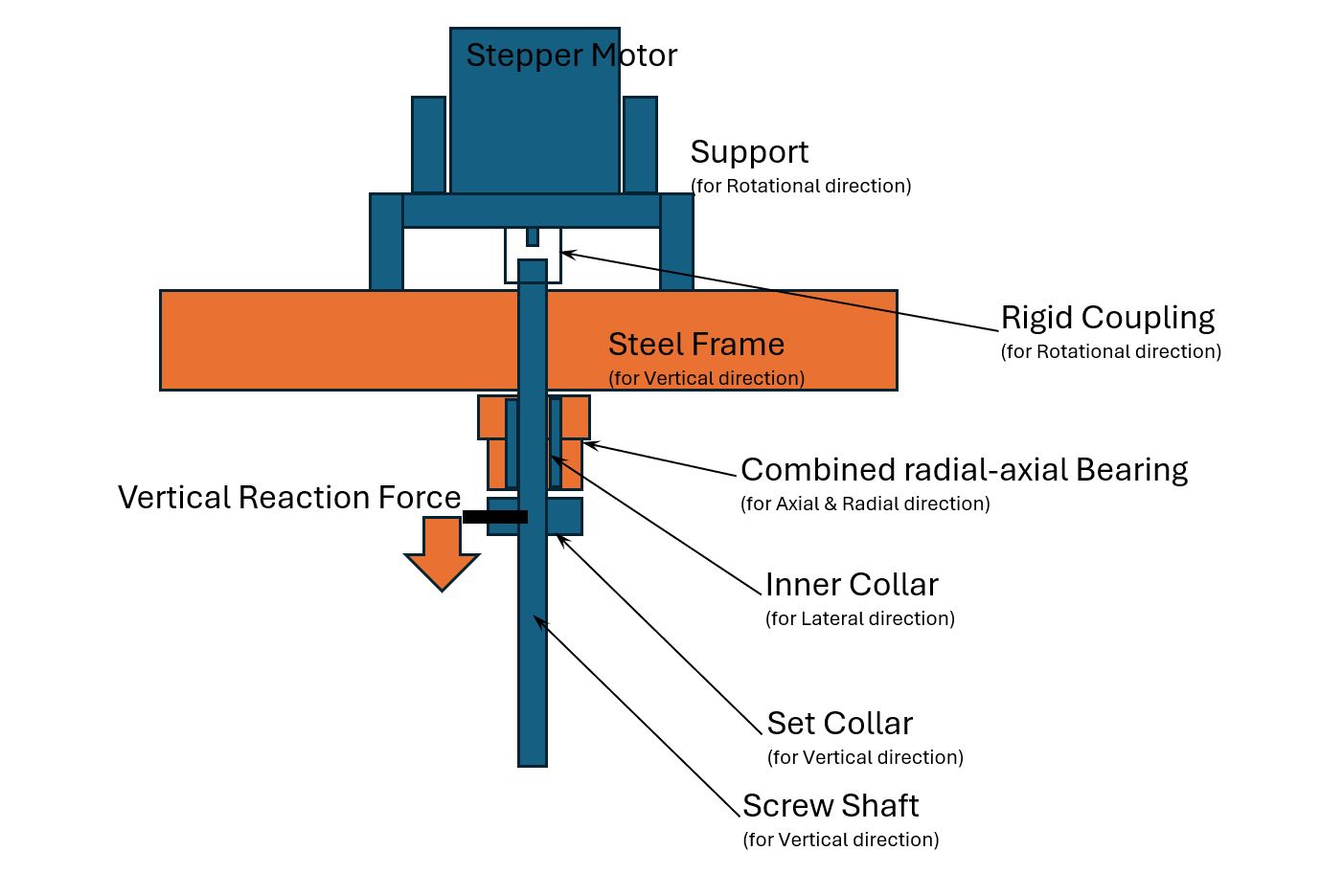 reduced vertical load at Motor