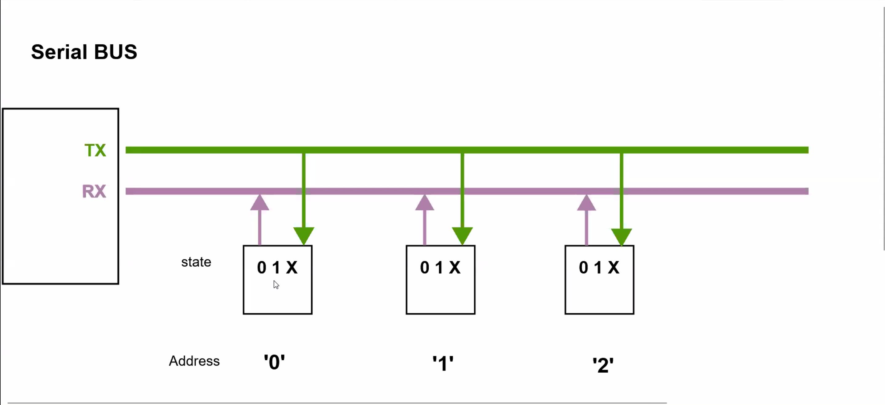 serial communication