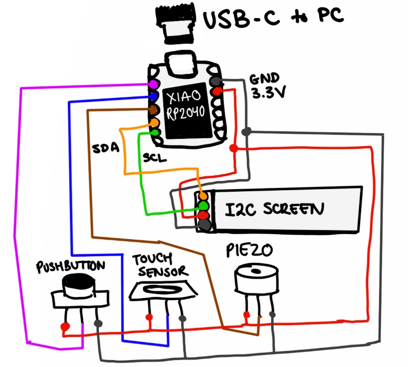 Another hand drawn circuit diagram, each of the pins from the buttons and piezo are single signal lines unlike the SDA/SCL needed with the display