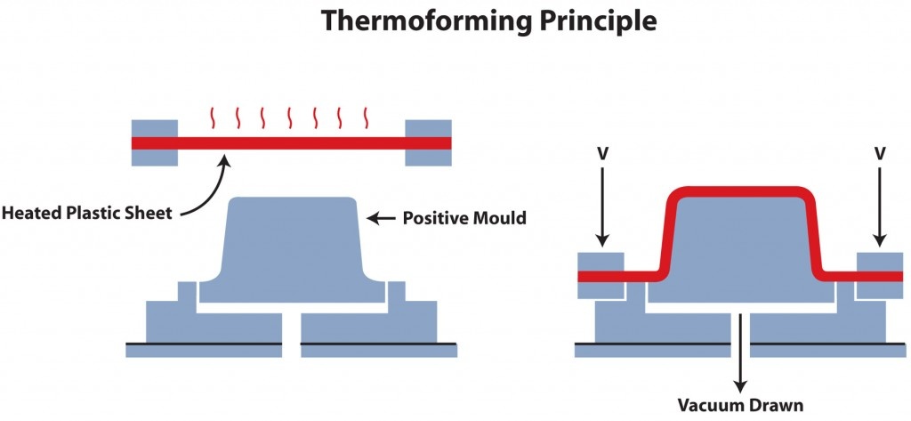 Image credit to Euro Extrusions: Thermoforming Explained