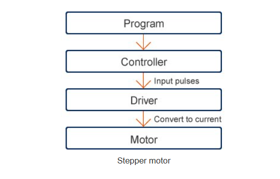 Electric motor section