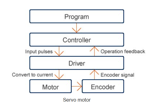 Electric motor section