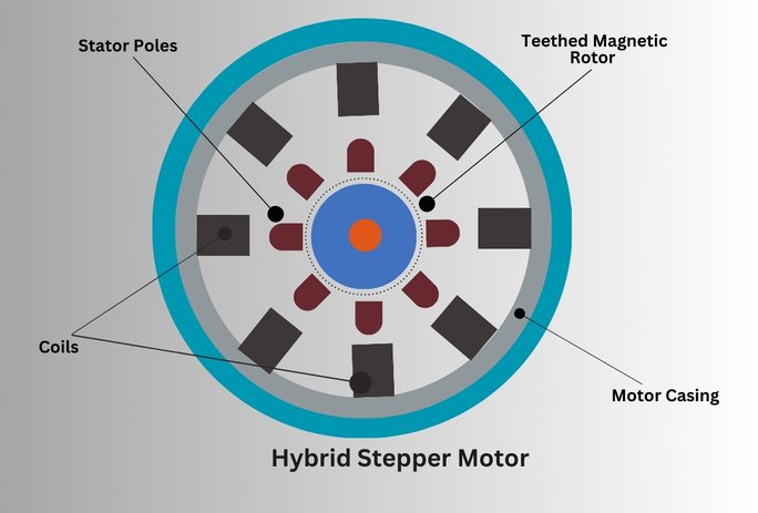 Hybrid Synchronous (HS) Stepper Motor