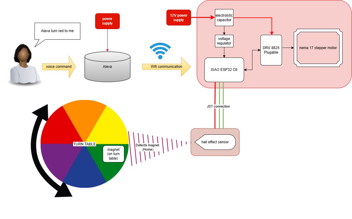 Block diagram of the Lazy Susan electronics system