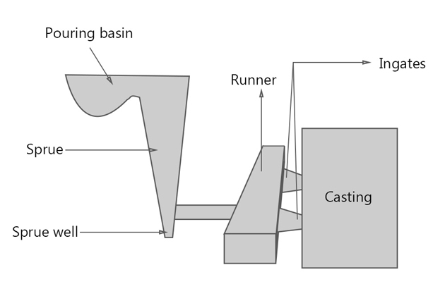 Pressurized gating system diagram