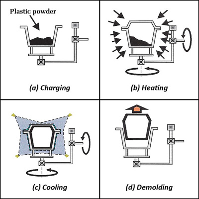 Rotational moulding process
