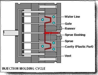 Runner and gating flow diagram